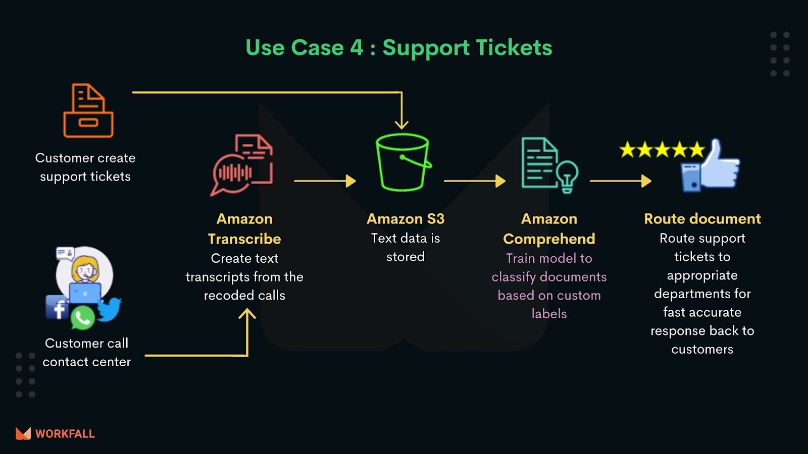 Common Use Cases of Amazon Comprehend