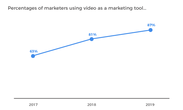 The State Of Video Marketing In 2019 New Data - in early 2017 wyzowl found that 63 of businesses were using video as a marketing tool by the start of 2018 that had risen to 81