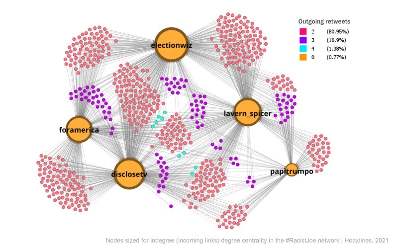 Figure 6. Data visualization of accounts retweeting two or more #RacistJoe-related tweets.