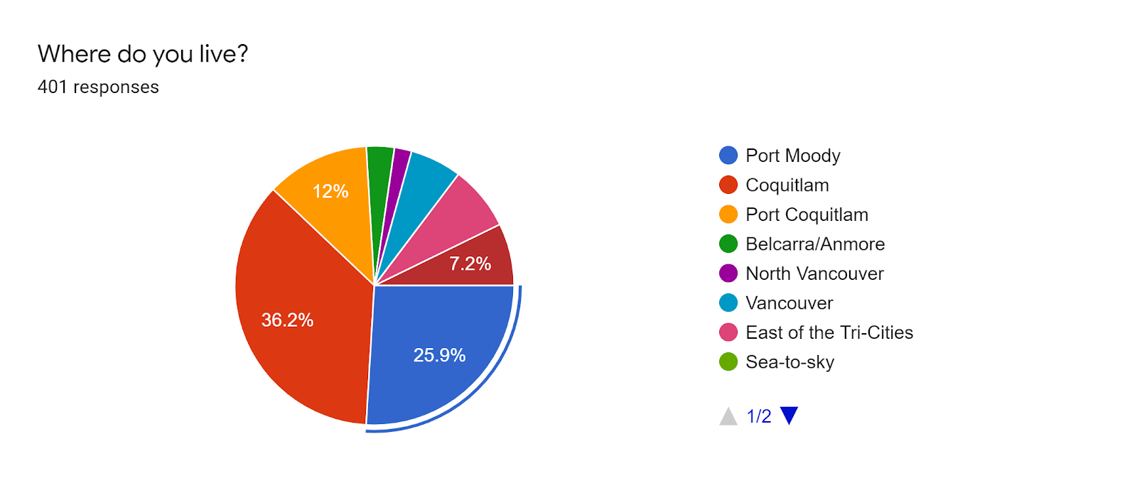 Forms response chart. Question title: Where do you live?. Number of responses: 401 responses.