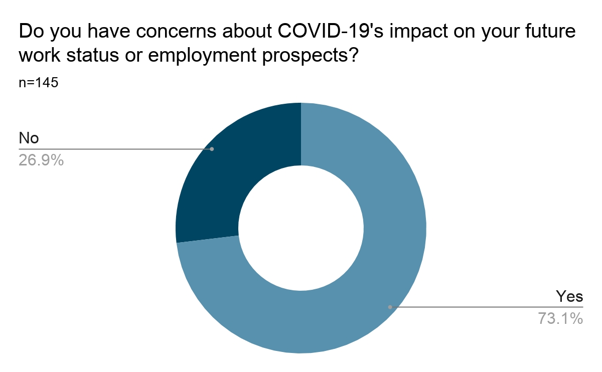 Donut chart showing results of Question 15: Do you have concerns about COVID-19’s impact on your future work status or employment prospects? Results are listed below.