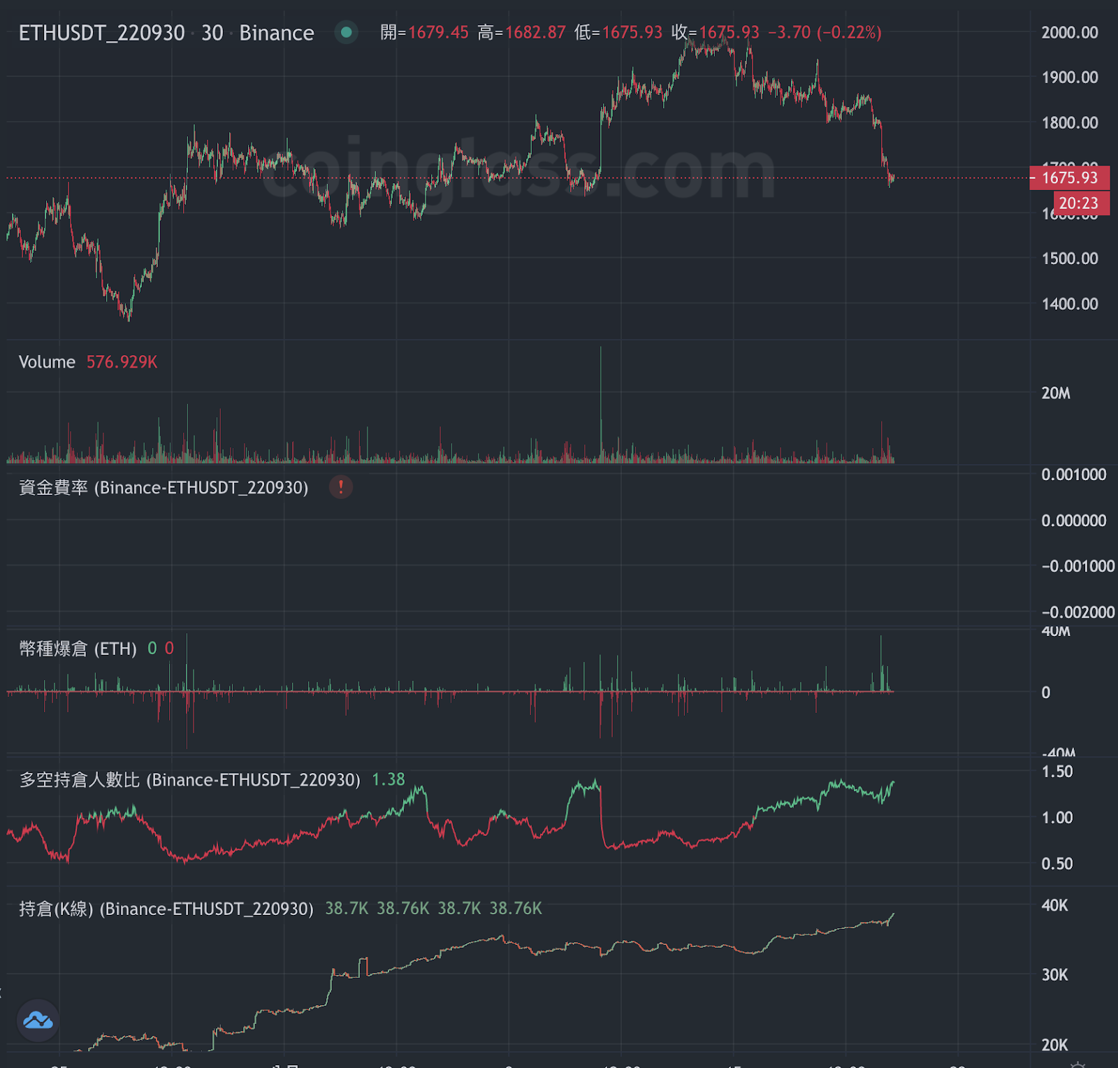 2022 8 月加密貨幣大跌覆盤與尋找逃頂方式