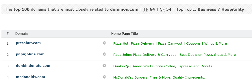 Screen capture of the Related sites for dominos.com.