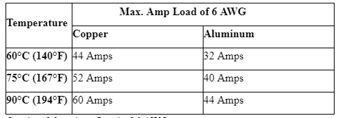 Max. Amp Load of 6 AWG Aluminum Wire and Copper wire