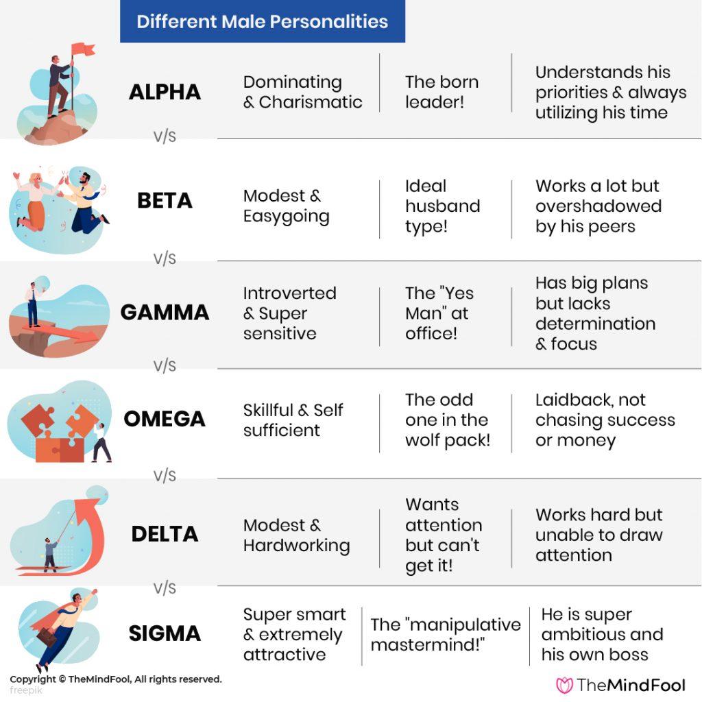 ALPHA VS BETA VS GAMMA VS OMEGA VS DELTA VS SIGMA - Male Personality