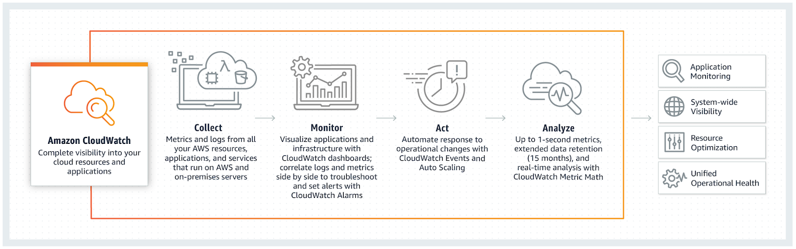 AWS Cloudwatch