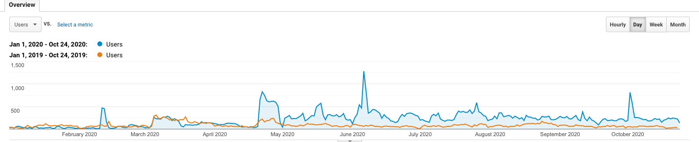 Aumento de visitas gracias al SEO