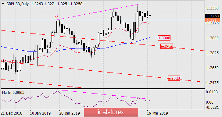 Forecast for GBP/USD on March 20, 2019
