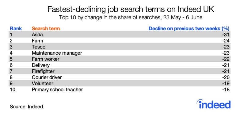 fastest-declining job search terms on Indeed UK