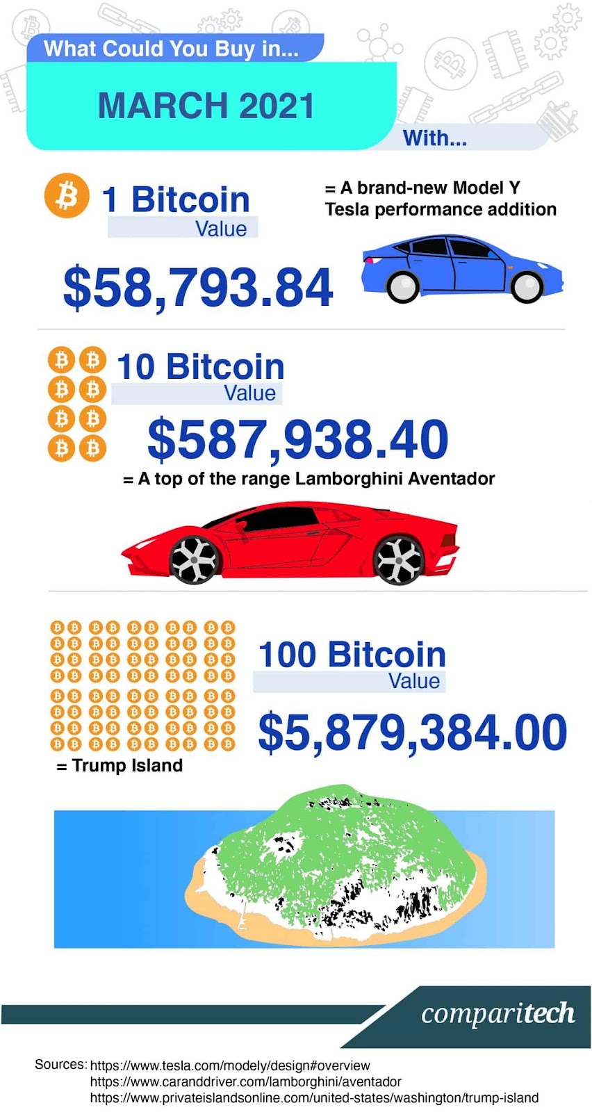Bitcoin Price 2021
