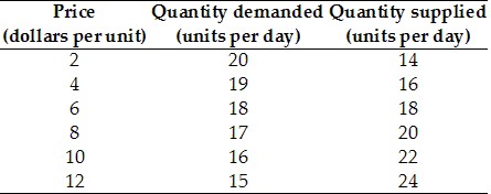 Price Quantity demanded Quantity supplied (dollars per unit) (units per day) (units per day)
