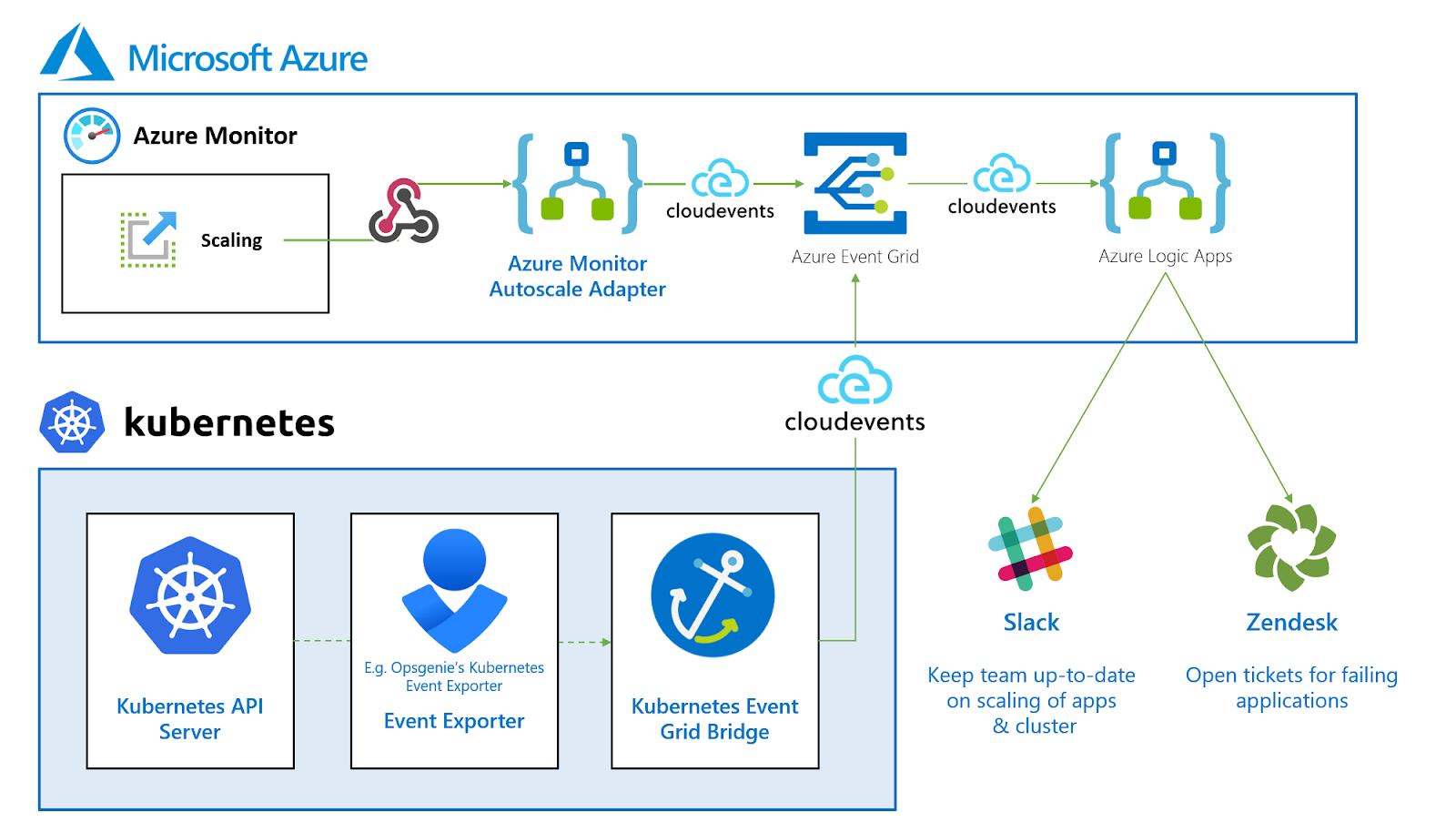 Autoscaling Awareness in Azure