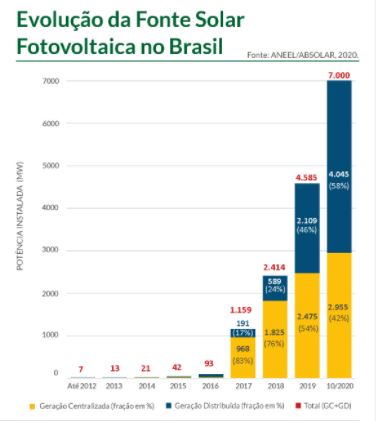 energia solar no Brasil _ capacidade de Geração Distribuída e Geração Centralizada