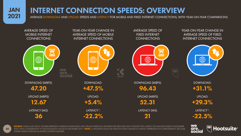 Internet Connection Speeds January 2021 DataReportal