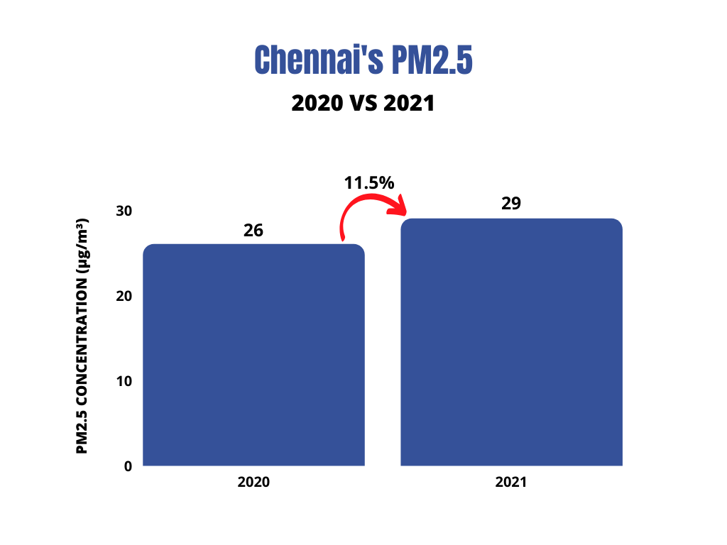 Chennai air quality: 2021 vs. 2020