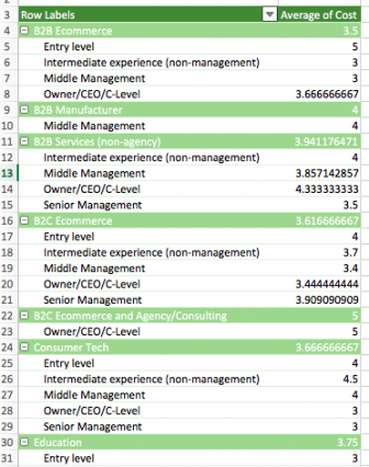 Example of a pivot table showing the average rating of how important cost is by type of company and seniority of employee
