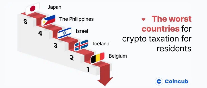 worsts countries for crypto taxation