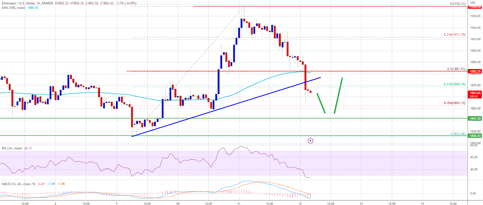 ETH technical analysis | Source: TradingView