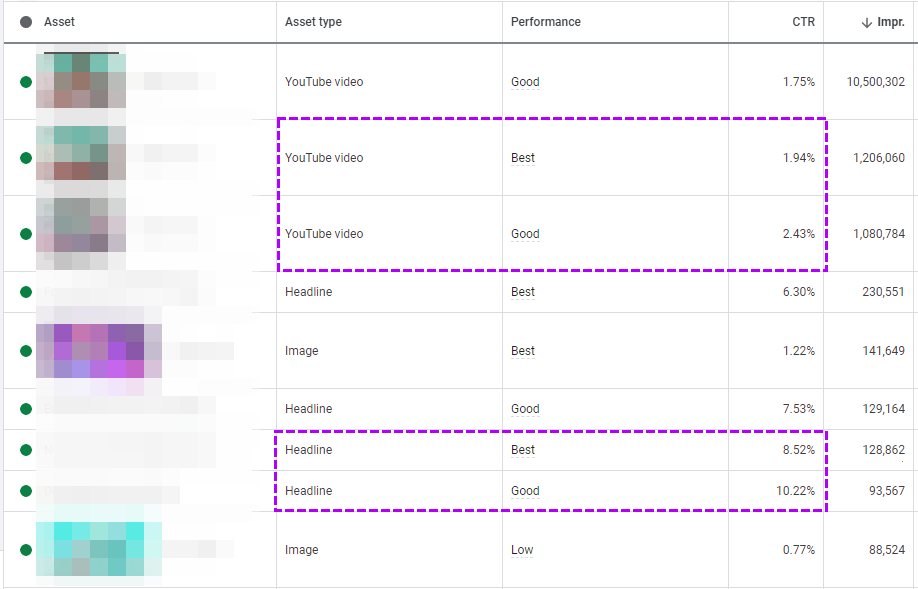 What asset Google chooses as the "best" may not necessarily deliver the best results.