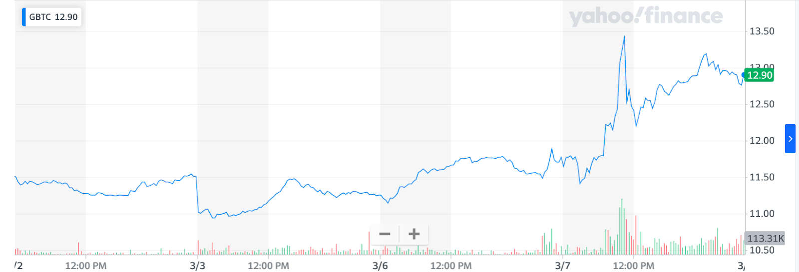 Grayscale stock soared nearly 9% amid federal hearing - 1