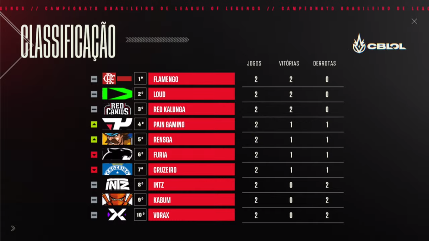 Flamengo, RED Canids e LOUD dominam a primeira semana com grande hegemonia, diferentemente dos demais times