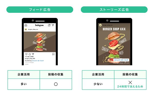 フィード広告：企業活用は多く、投稿の収集ができる。 ストーリーズ広告：企業活用は少なく、投稿の収集は24時間で消えるためできない