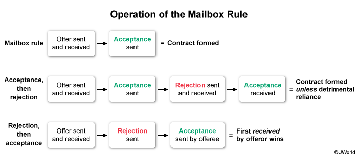 Mailbox Rule