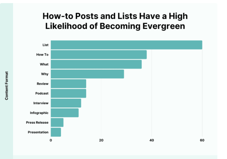 Thống kê lượng truy cập nội dung theo định dạng của Evergreen content