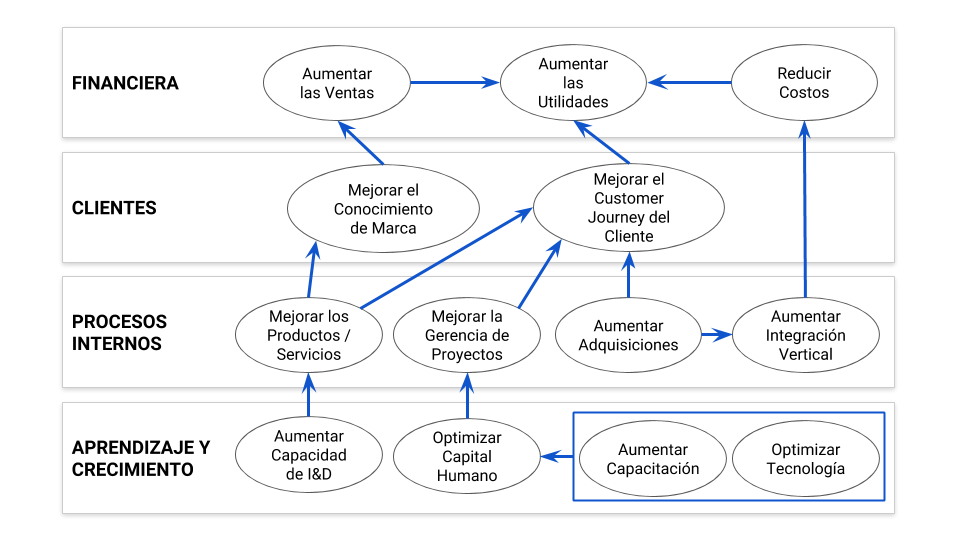 Adicionar al Mapa Estratégico las relaciones Causa - Efecto