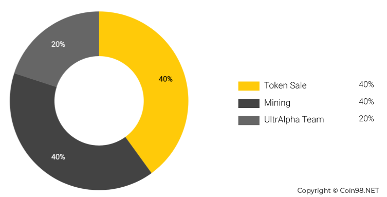 UAT Token Allocation