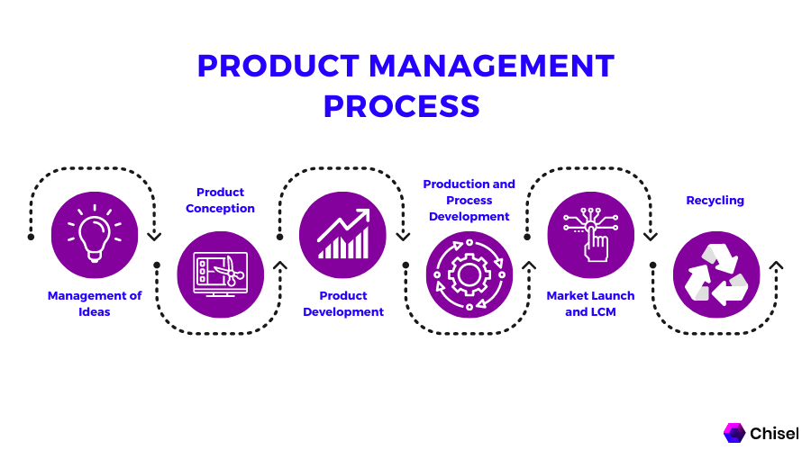 An infographic which shows the product management process