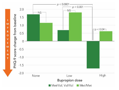Chart comparing Bupropion dose to PHQ-9 score change from baseline 