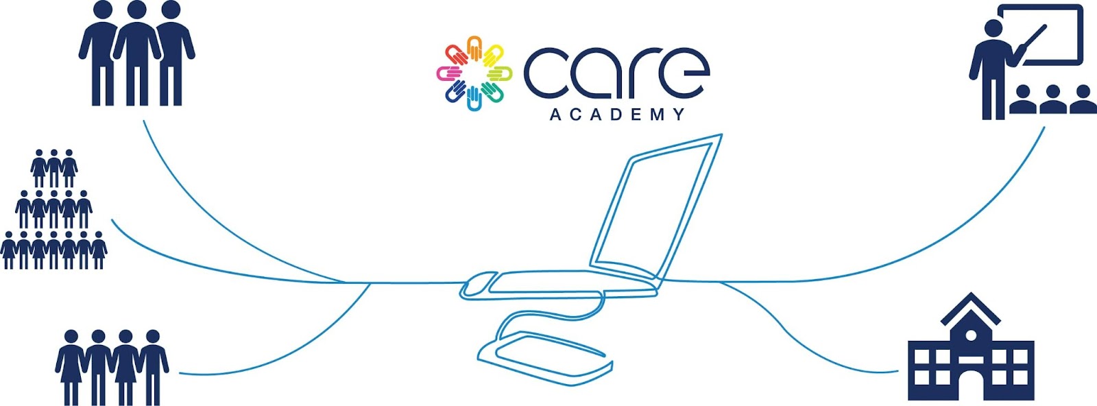 Infographic showing how Edgeworks™ Funding Alliance works: Edgeworks™ Care Academy, their learning platform connects HSC employees with FE providers and ITPs.