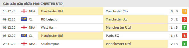 Thành tích của Manchester United trong 5 trận đấu gần đây