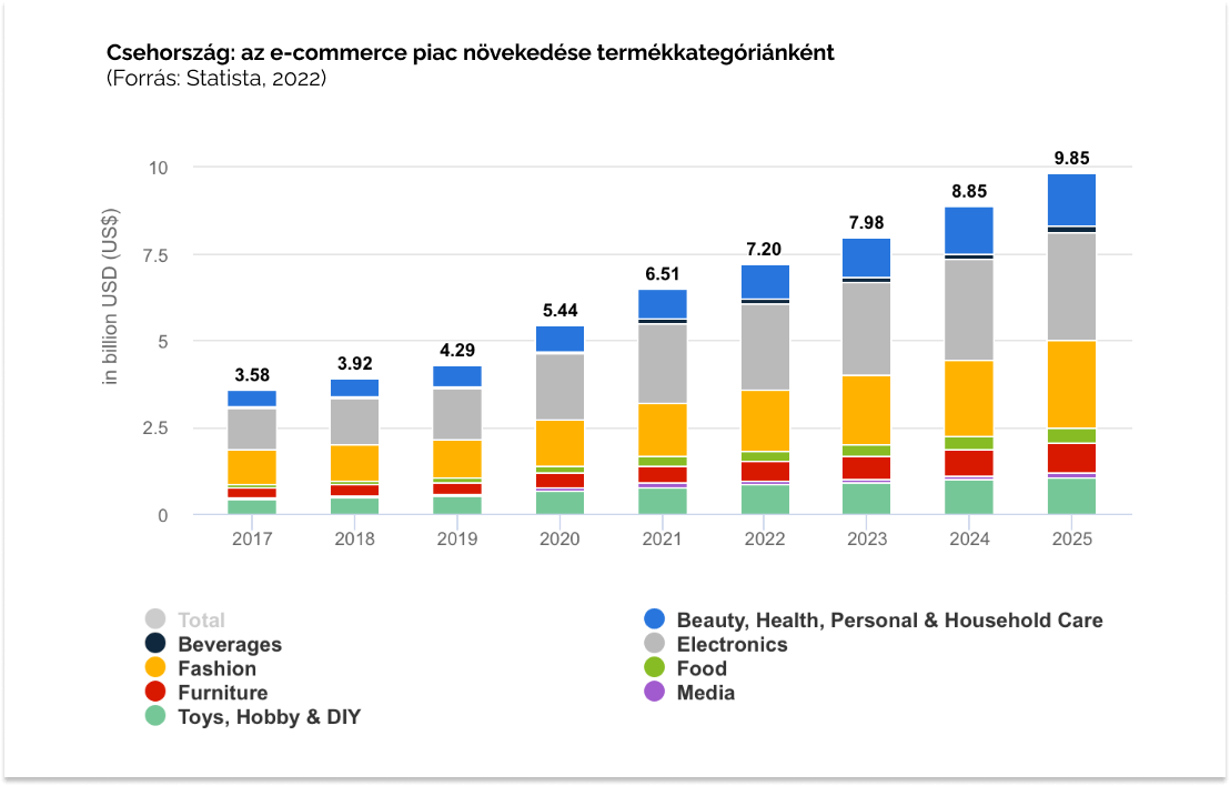 E-commerce piac növekedése Csehországban