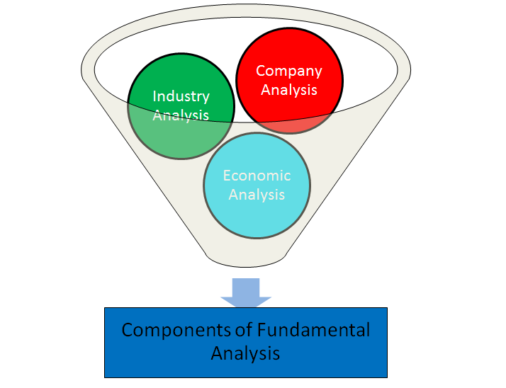 Components of fundamental analysis 